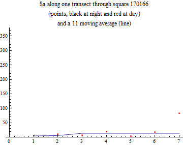 Graphics:Sa along one transect through square 170166 (points, black at night and red at day) and a 11 moving average (line)